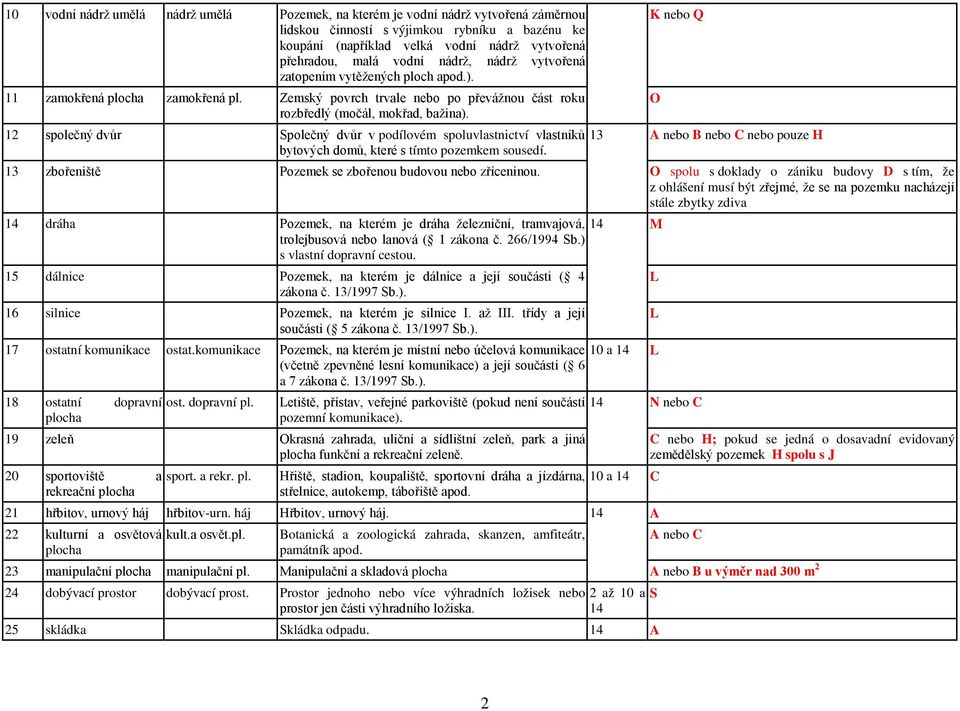 12 společný dvůr Společný dvůr v podílovém spoluvlastnictví vlastníků 13 C bytových domů, které s tímto pozemkem sousedí. 13 zbořeniště Pozemek se zbořenou budovou zříceninou.