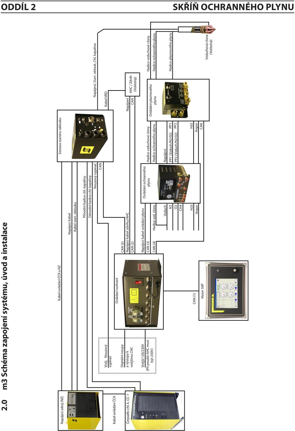 kapalina Kabel VRD Napájení CAN AHC / Zdvih (Volitelný) Ovládání plazmového plynu Hadice vzduchové clony Hadice ochranného plynu Hadice plazmového plynu Napájecí zdroj (NZ) Napájecí kabel Kabel start.
