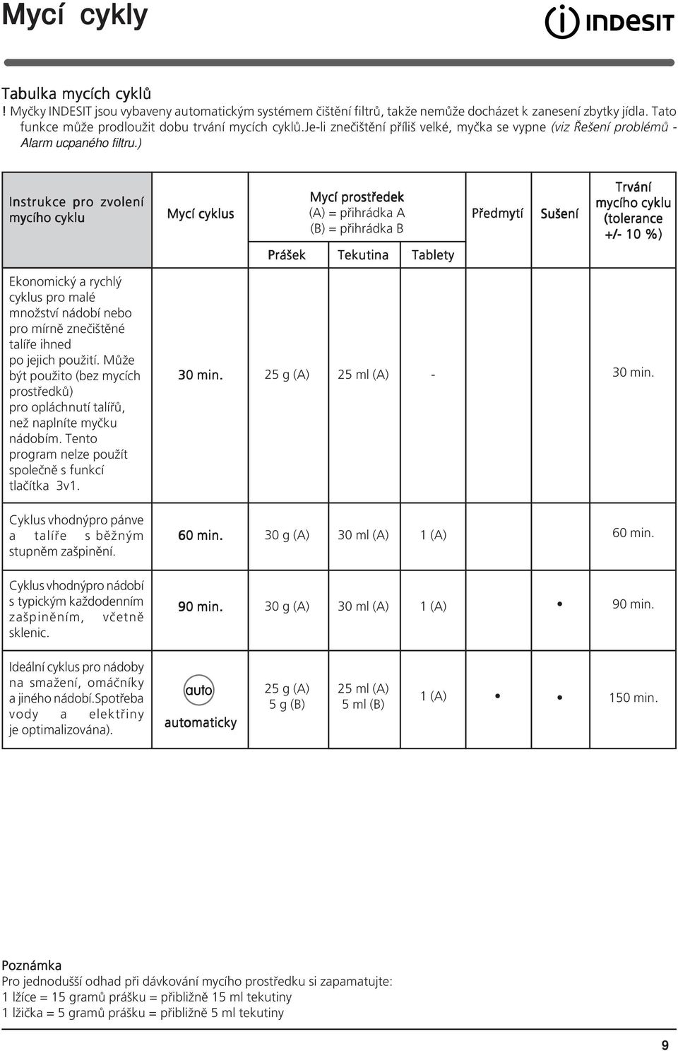 ) Instrukce pro zvolení mycího cyklu Mycí cyklus Prášek Mycí prostředek (A) = přihrádka A (B) = přihrádka B Tekutina Tablety Předmytí Sušení Trvání mycího cyklu (tolerance +/- 10 %) Ekonomický a