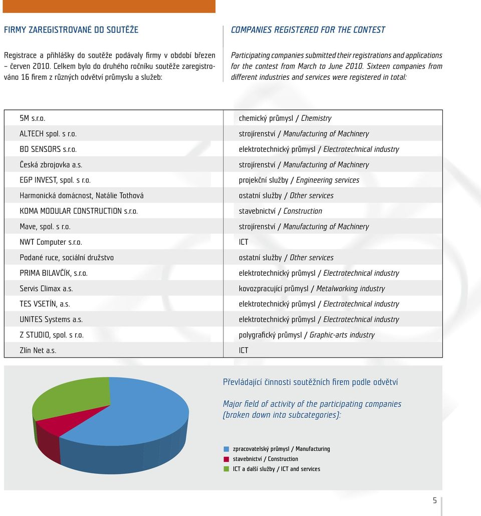 to June 2010. Sixteen companies from different industries and services were registered in total: 5M s.r.o. ALTECH spol. s r.o. BD SENSORS s.r.o. Česká zbrojovka a.s. EGP INVEST, spol. s r.o. Harmonická domácnost, Natálie Tothová KOMA MODULAR CONSTRUCTION s.