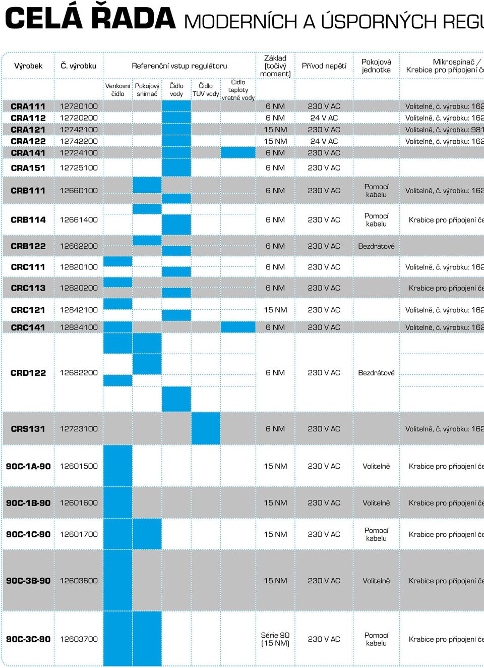 připojení če CRA111 12720100 6 NM 230 V AC Volitelně, č. výrobku: 162 CRA112 12720200 6 NM 24 V AC Volitelně, č. výrobku: 162 CRA121 12742100 15 NM 230 V AC Volitelně, č.