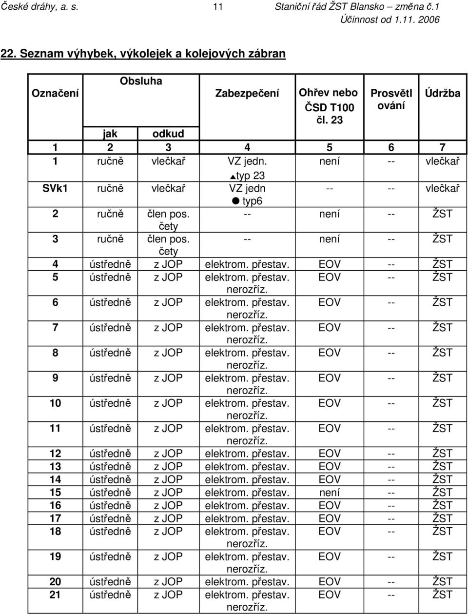 -- není -- ŽST čety 3 ručně člen pos. -- není -- ŽST čety 4 ústředně z JOP elektrom. přestav. EOV -- ŽST 5 ústředně z JOP elektrom. přestav. EOV -- ŽST nerozříz. 6 ústředně z JOP elektrom. přestav. EOV -- ŽST nerozříz. 7 ústředně z JOP elektrom.
