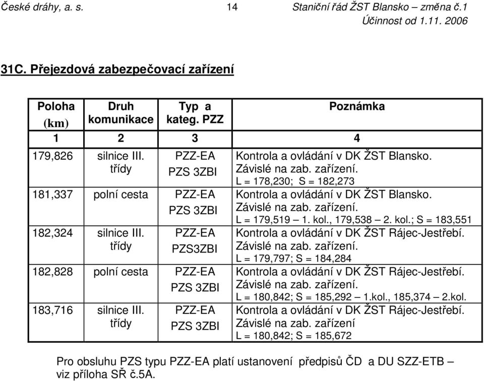 třídy PZZ-EA PZS 3ZBI Kontrola a ovládání v DK ŽST Blansko. Závislé na zab. zařízení. L = 178,230; S = 182,273 Kontrola a ovládání v DK ŽST Blansko. Závislé na zab. zařízení. L = 179,519 1. kol.