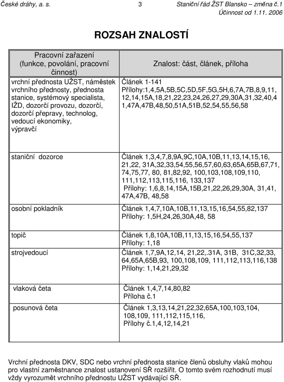 dozorčí přepravy, technolog, vedoucí ekonomiky, výpravčí Znalost: část, článek, příloha Článek 1-141 Přílohy:1,4,5A,5B,5C,5D,5F,5G,5H,6,7A,7B,8,9,11, 12,14,15A,18,21,22,23,24,26,27,29,30A,31,32,40,4