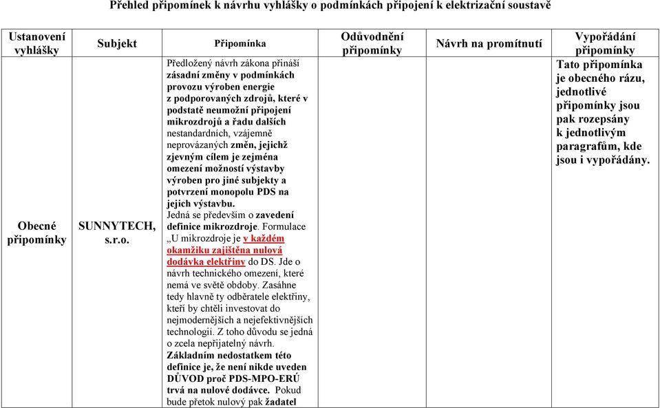 podmínkách připojení k elektrizační soustavě Ustanovení vyhlášky Obecné připomínky Subjekt SUNNYTECH, s.r.o. Připomínka Předložený návrh zákona přináší zásadní změny v podmínkách provozu výroben