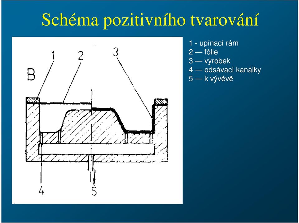 rám 2 fólie 3 výrobek