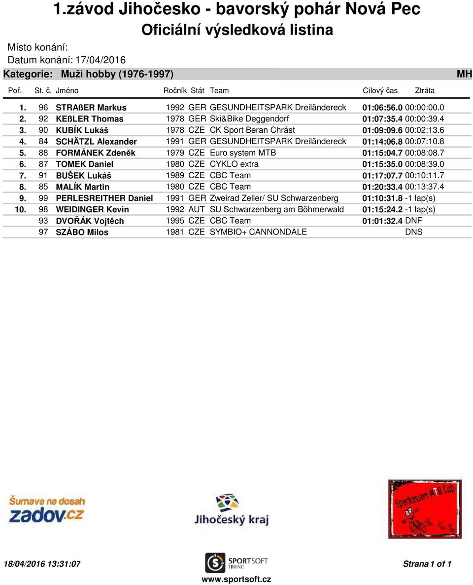 88 FORMÁNEK Zdeněk 1979 CZE Euro system MTB 01:15:04.7 00:08:08.7 6. 87 TOMEK Daniel 1980 CZE CYKLO extra 01:15:35.0 00:08:39.0 7. 91 BUŠEK Lukáš 1989 CZE CBC Team 01:17:07.7 00:10:11.7 8.