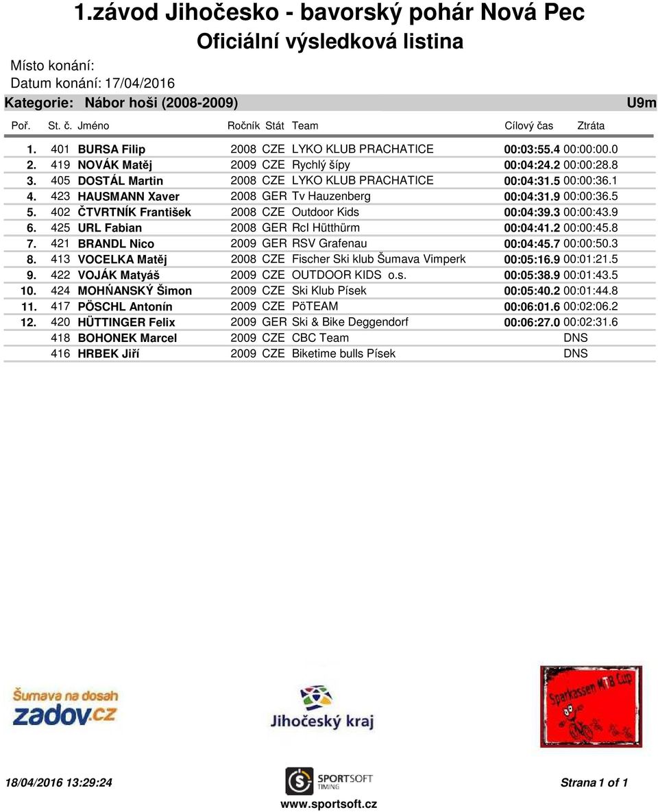 3 00:00:43.9 6. 425 URL Fabian 2008 GER RcI Hütthürm 00:04:41.2 00:00:45.8 7. 421 BRANDL Nico 2009 GER RSV Grafenau 00:04:45.7 00:00:50.3 8.