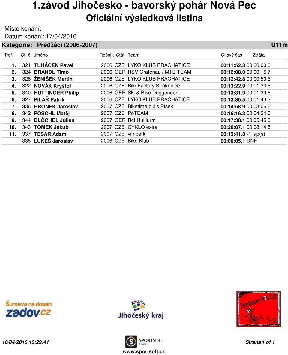 340 HÜTTINGER Philip 2006 GER Ski & Bike Deggendorf 00:13:31.9 00:01:39.6 6. 327 PILAŘ Patrik 2006 CZE LYKO KLUB PRACHATICE 00:13:35.5 00:01:43.2 7.