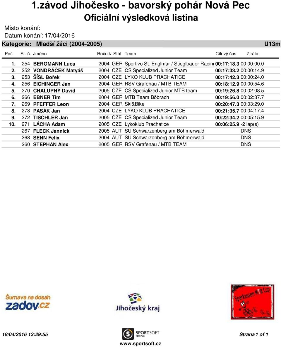 256 EICHINGER Jan 2004 GER RSV Grafenau / MTB TEAM 00:18:12.9 00:00:54.6 5. 270 CHALUPNÝ David 2005 CZE CS Specialized Junior MTB team 00:19:26.8 00:02:08.5 6.