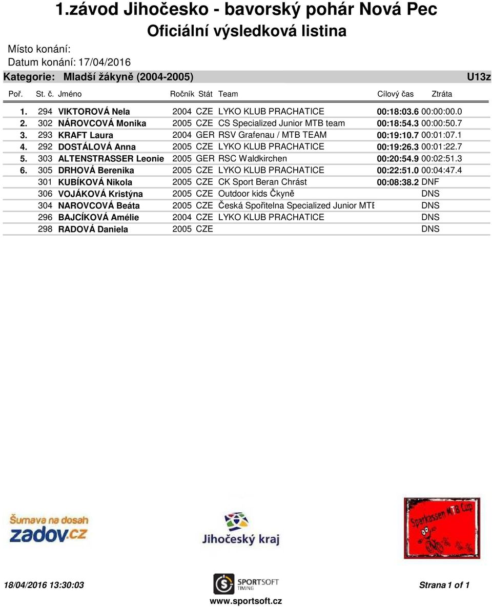 303 ALTENSTRASSER Leonie 2005 GER RSC Waldkirchen 00:20:54.9 00:02:51.3 6. 305 DRHOVÁ Berenika 2005 CZE LYKO KLUB PRACHATICE 00:22:51.0 00:04:47.