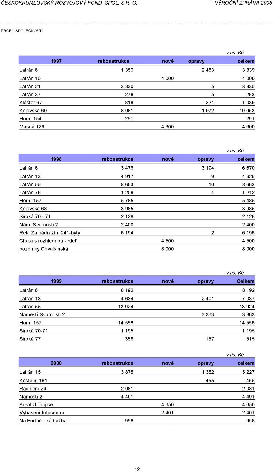 5 485 Kájovská 68 3 985 3 985 Široká 70-71 2 128 2 128 Nám. Svornosti 2 2 400 2 400 Rek.