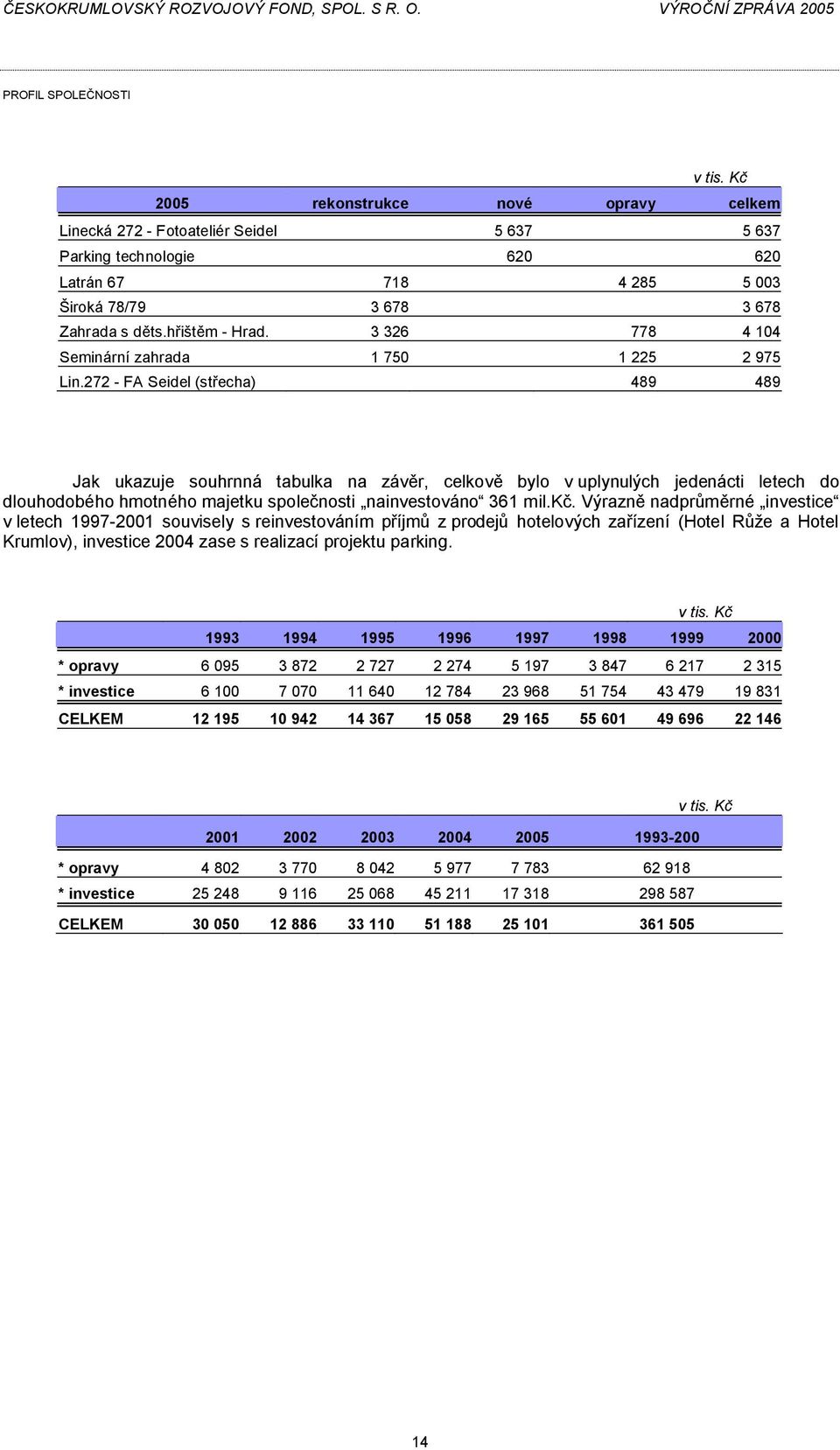 272 - FA Seidel (střecha) 489 489 Jak ukazuje souhrnná tabulka na závěr, celkově bylo v uplynulých jedenácti letech do dlouhodobého hmotného majetku společnosti nainvestováno 361 mil.kč.