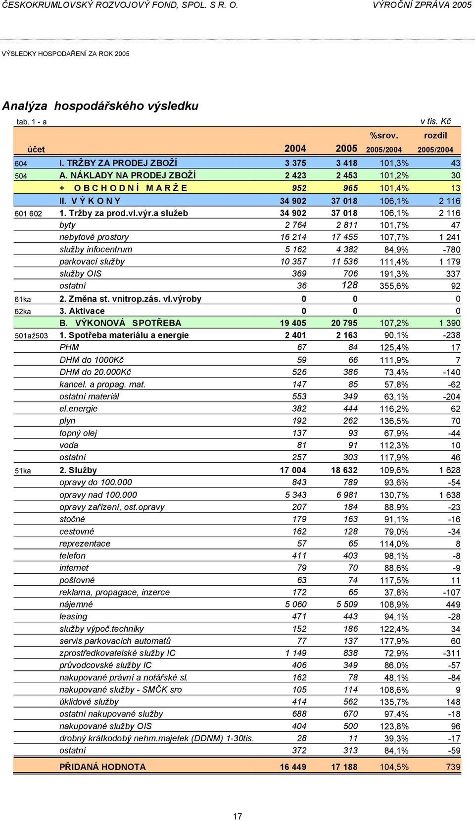 a služeb 34 902 37 018 106,1% 2 116 byty 2 764 2 811 101,7% 47 nebytové prostory 16 214 17 455 107,7% 1 241 služby infocentrum 5 162 4 382 84,9% -780 parkovací služby 10 357 11 536 111,4% 1 179