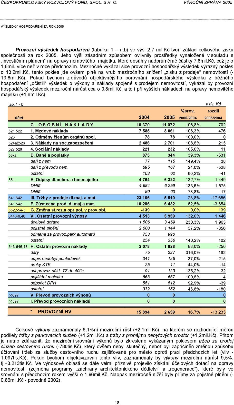 více než v roce předchozím. Meziročně vykázal sice provozní hospodářský výsledek výrazný pokles o 13,2mil.