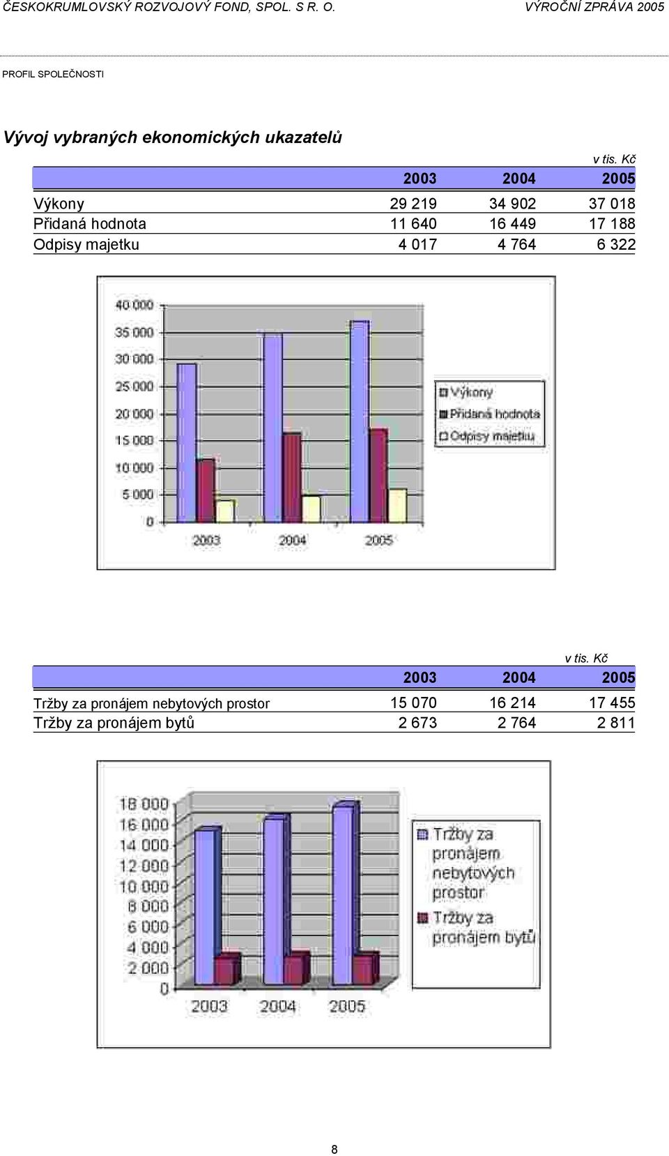 Odpisy majetku 4 017 4 764 6 322 2003 2004 2005 Tržby za pronájem