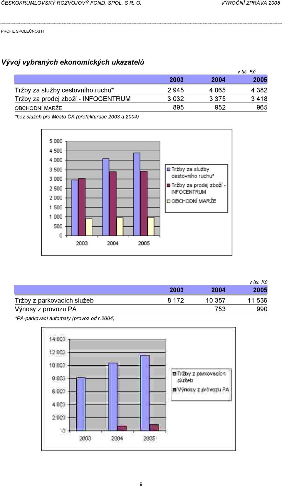 OBCHODNÍ MARŽE 895 952 965 *bez služeb pro Město ČK (přefakturace 2003 a 2004) 2003 2004 2005