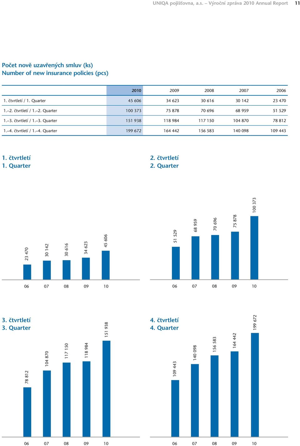 4. čtvrtletí / 1. 4. Quarter 199 672 164 442 156 583 140 098 109 443 1. čtvrtletí 1. Quarter 2. čtvrtletí 2.