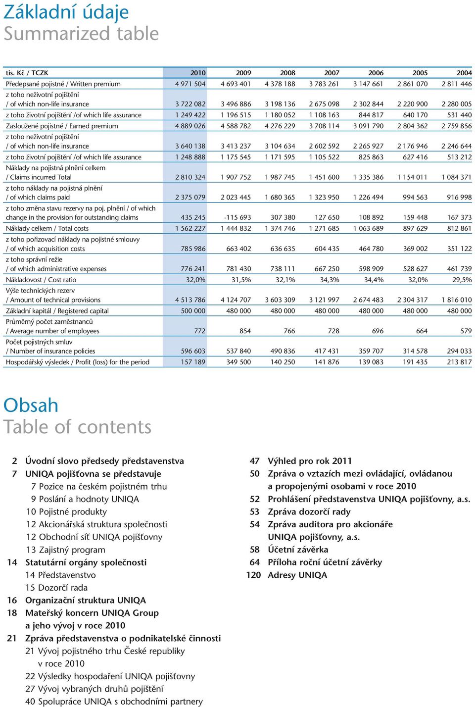 insurance 3 722 082 3 496 886 3 198 136 2 675 098 2 302 844 2 220 900 2 280 005 z toho životní pojištění /of which life assurance 1 249 422 1 196 515 1 180 052 1 108 163 844 817 640 170 531 440