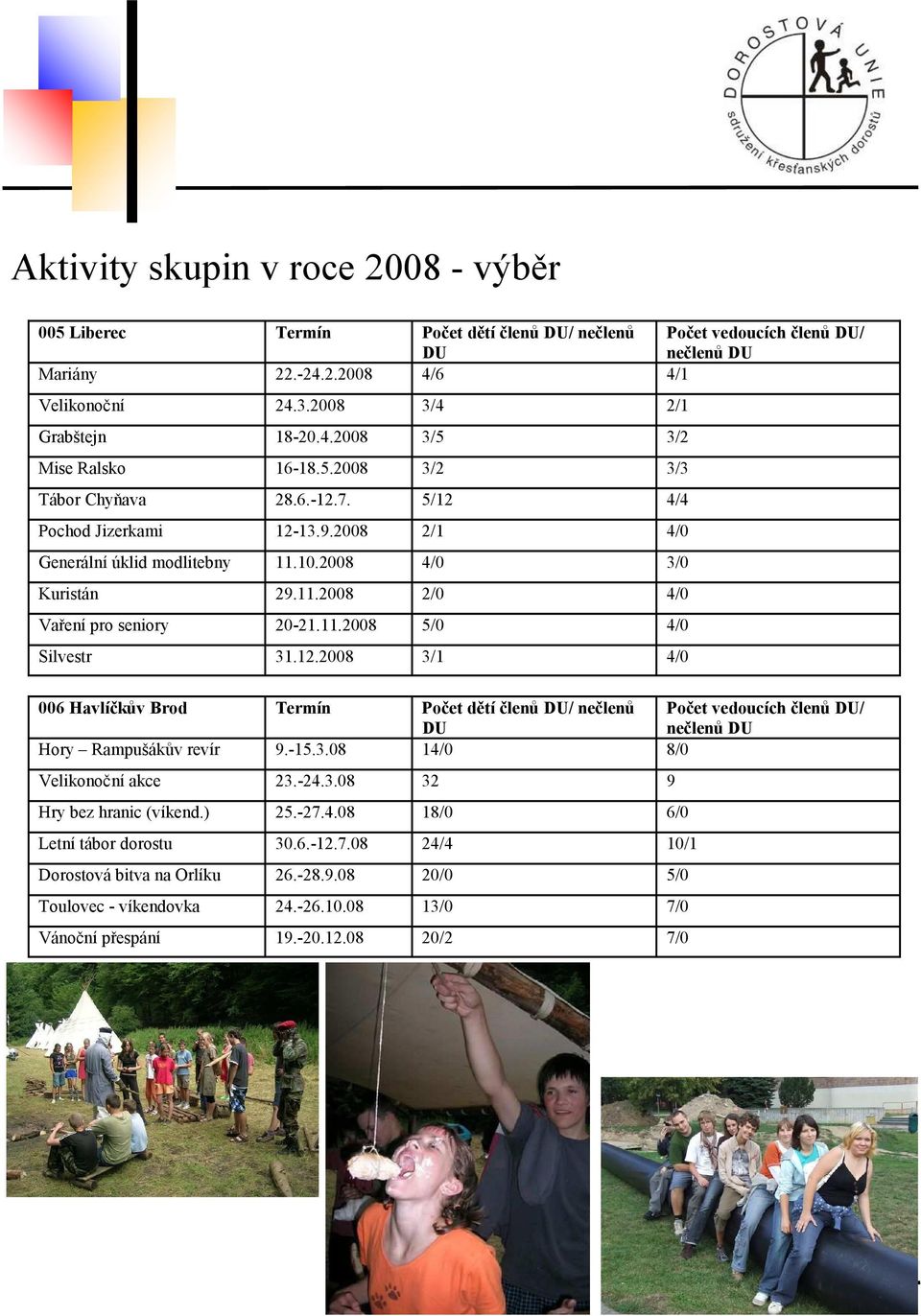 -15.3.08 14/0 8/0 Velikonoční akce 23.-24.3.08 32 9 Hry bez hranic (víkend.) 25.-27.4.08 18/0 6/0 Letní tábor dorostu 30.6.-12.7.08 24/4 10/1 Dorostová bitva na Orlíku 26.-28.9.08 20/0 5/0 Toulovec - víkendovka 24.