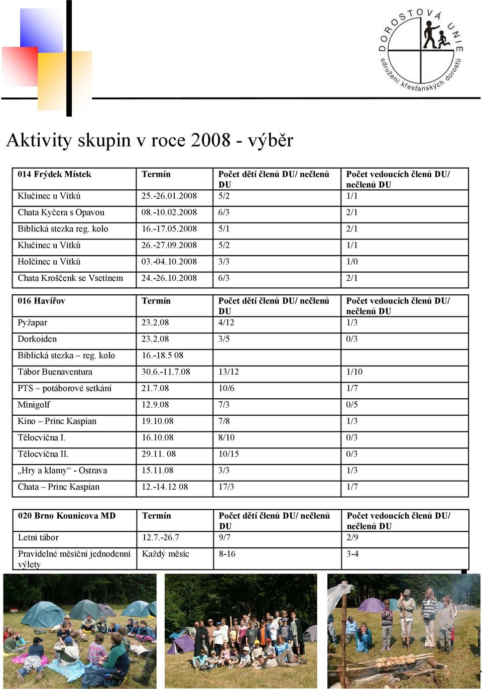 2.08 4/12 1/3 Dorkoiden 23.2.08 3/5 0/3 Biblická stezka reg. kolo 16.-18.5 08 Tábor Buenaventura 30.6.-11.7.08 13/12 1/10 PTS potáborové setkání 21.7.08 10/6 1/7 Minigolf 12.9.