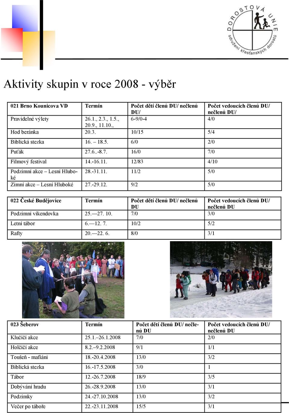 27. 10. 7/0 3/0 Letní tábor 6. 12. 7. 10/2 5/2 Rafty 20. 22. 6. 8/0 3/1 023 Šeberov Termín Počet dětí členů / nečlenů Počet vedoucích členů / Klučičí akce 25.1. 26.1.2008 7/0 2/0 Holčičí akce 8.2. 9.