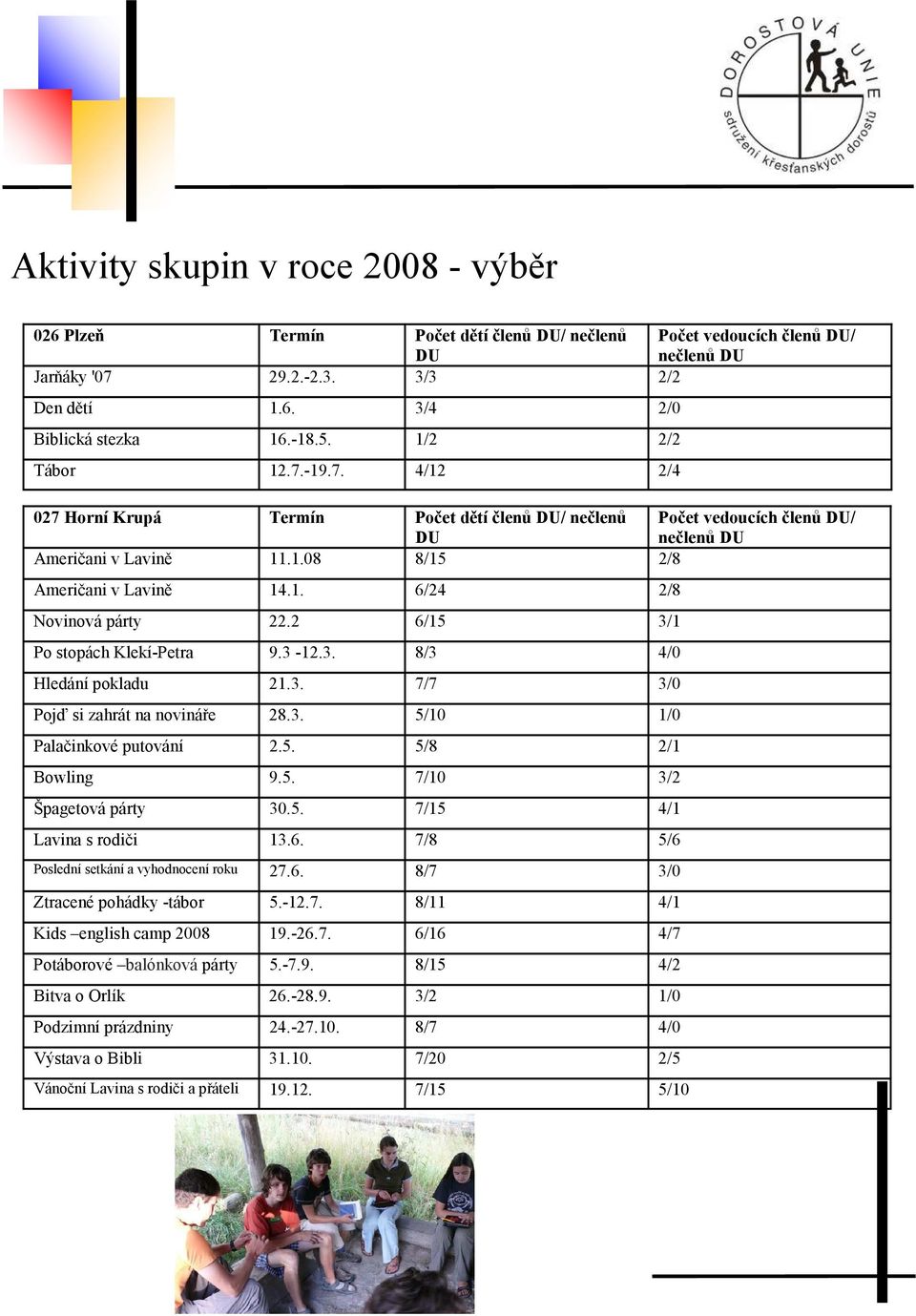 5. 5/8 2/1 Bowling 9.5. 7/10 3/2 Špagetová párty 30.5. 7/15 4/1 Lavina s rodiči 13.6. 7/8 5/6 Poslední setkání a vyhodnocení roku 27.6. 8/7 3/0 Ztracené pohádky -tábor 5.-12.7. 8/11 4/1 Kids english camp 2008 19.