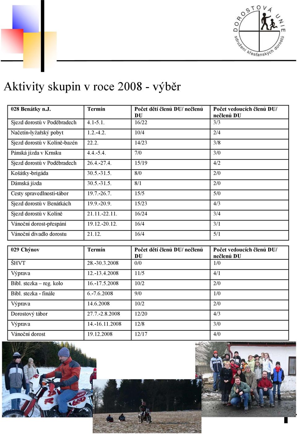 9.-20.9. 15/23 4/3 Sjezd dorostů v Kolíně 21.11.-22.11. 16/24 3/4 Vánoční dorost-přespání 19.12.-20.12. 16/4 3/1 Vánoční divadlo dorostu 21.12. 16/4 5/1 029 Chýnov Termín Počet dětí členů / nečlenů Počet vedoucích členů / ŠHVT 28.