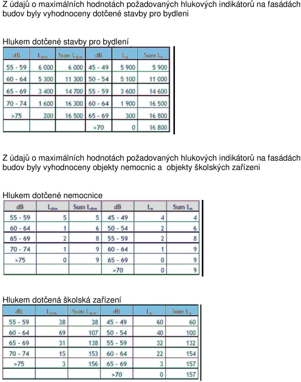 objekty nemocnic a objekty školských zařízeni Hlukem dotčené nemocnice Hlukem dotčená