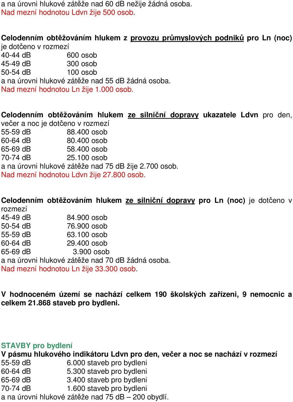 Nad mezní hodnotou Ln žije 1.000 osob. Celodenním obtěžováním hlukem ze silniční dopravy ukazatele Ldvn pro den, večer a noc je dotčeno v rozmezí 55-59 db 88.400 osob 60-64 db 80.400 osob 65-69 db 58.