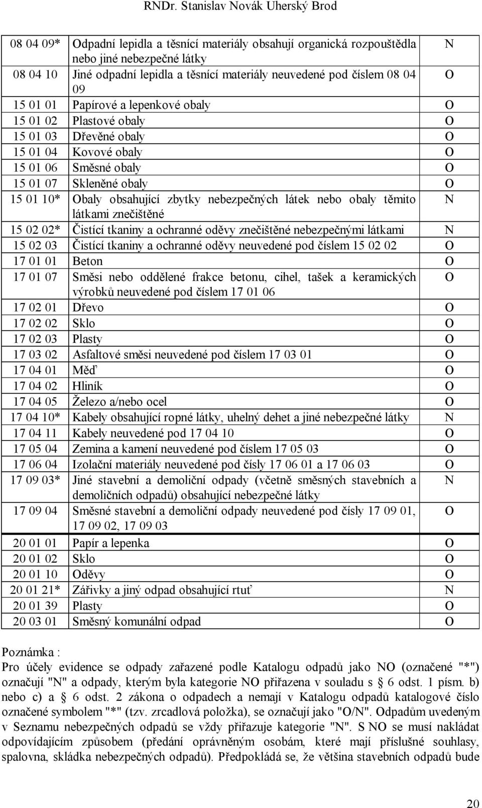 nebezpečných látek nebo obaly těmito N látkami znečištěné 15 02 02* Čistící tkaniny a ochranné oděvy znečištěné nebezpečnými látkami N 15 02 03 Čistící tkaniny a ochranné oděvy neuvedené pod číslem