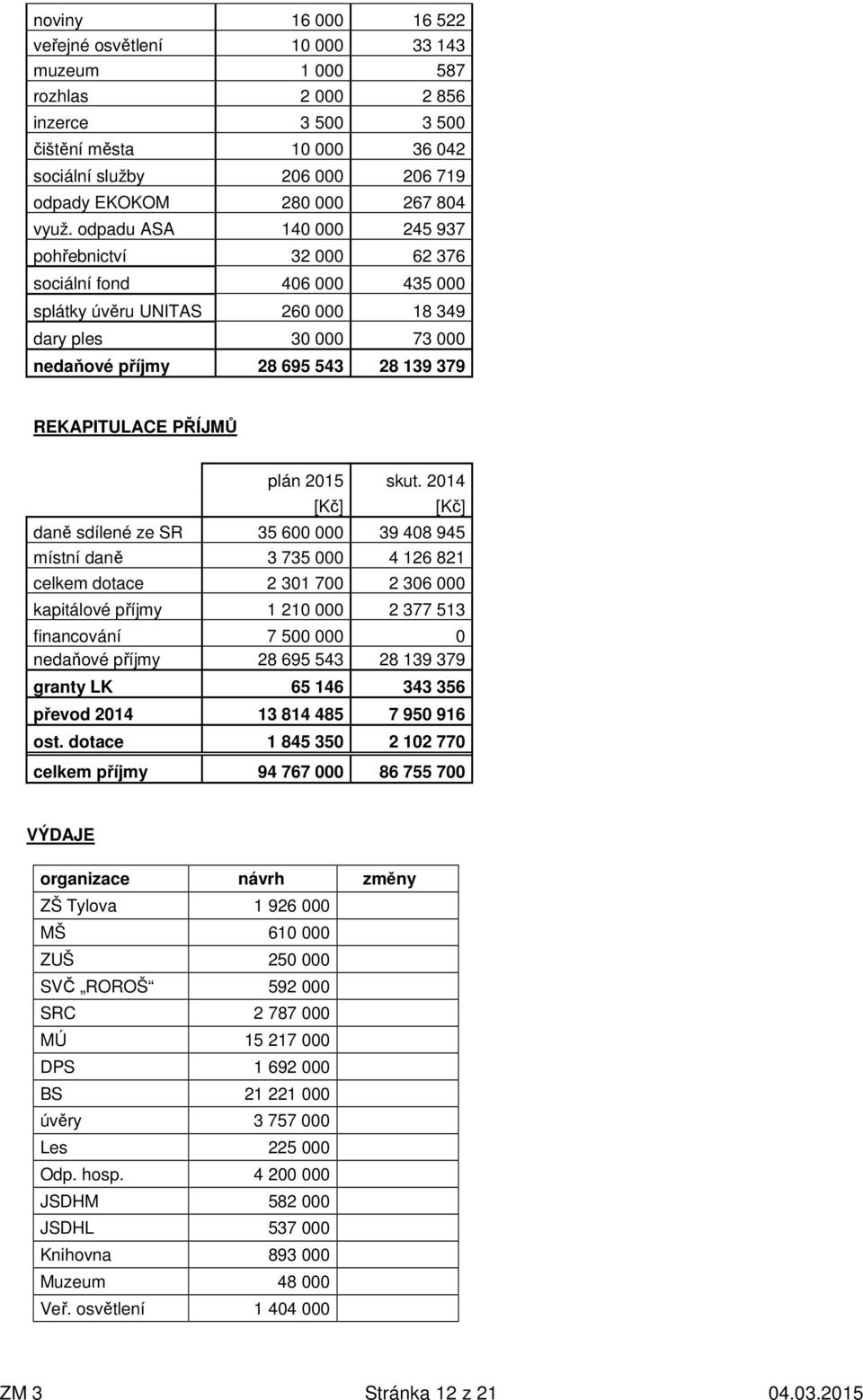 REKAPITULACE PŘÍJMŮ plán 2015 skut.