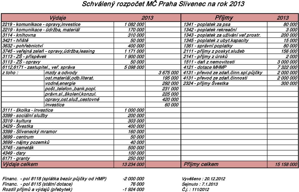 kapacity 15 000 3632 - pohřebnictví 400 000 1361 - správní poplatky 80 000 3745 - veřejná zeleň - opravy,údržba,leasing 1 171 000 2111 - příjmy z poskyt.