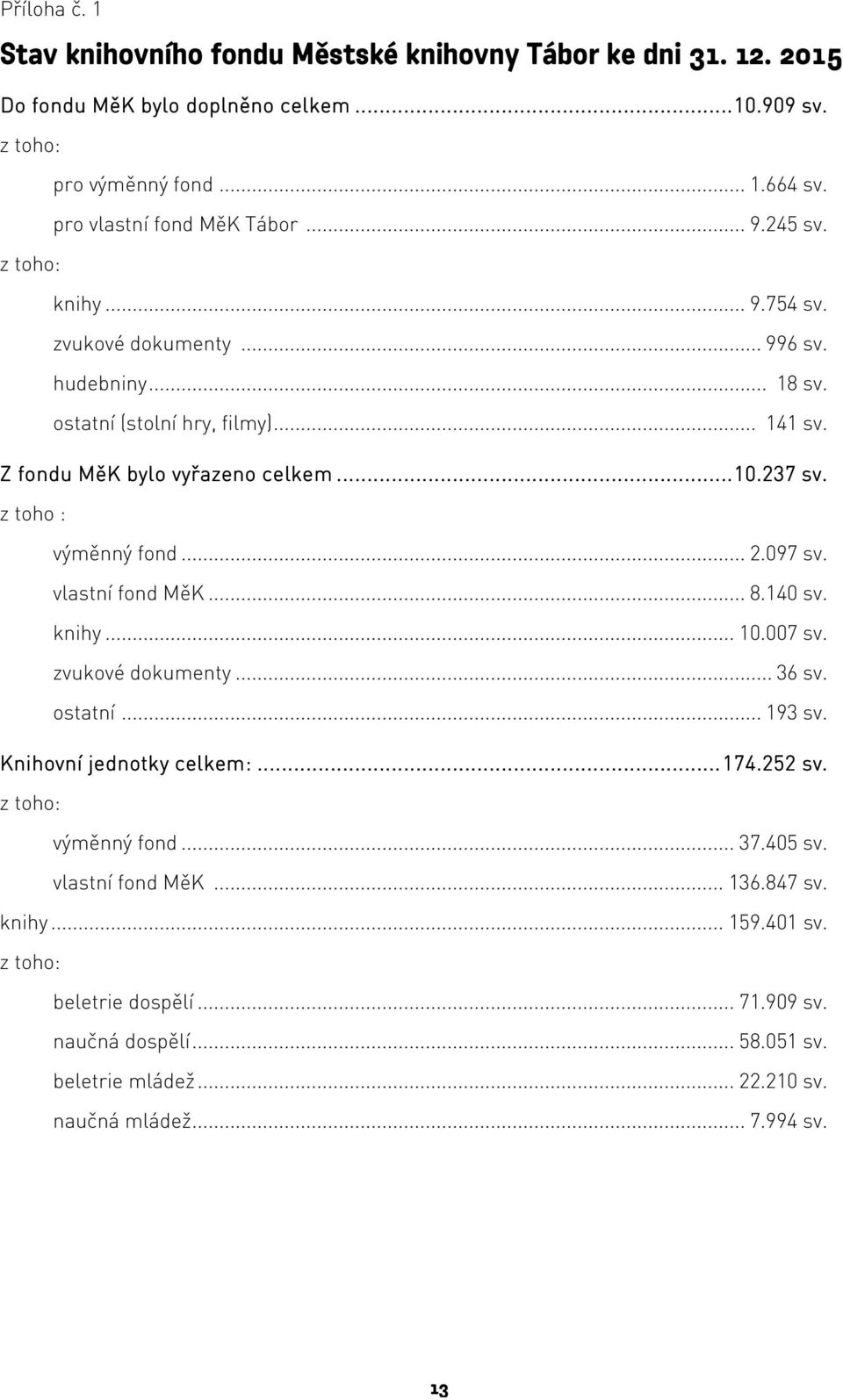 Z fondu MěK bylo vyřazeno celkem em... 10.237 sv. z toho : výměnný fond... 2.097 sv. vlastní fond MěK... 8.140 sv. knihy... 10.007 sv. zvukové dokumenty... 36 sv. ostatní... 193 sv.