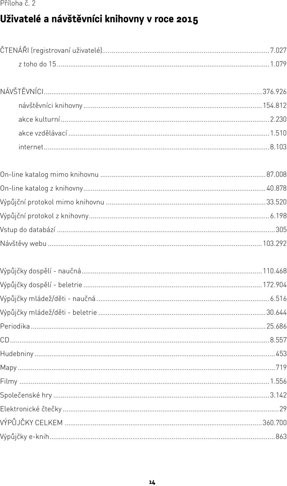 198 Vstup do databází... 305 Návštěvy webu... 103.292 Výpůjčky dospělí - naučná... 110.468 Výpůjčky dospělí - beletrie... 172.904 Výpůjčky mládež/děti - naučná... 6.