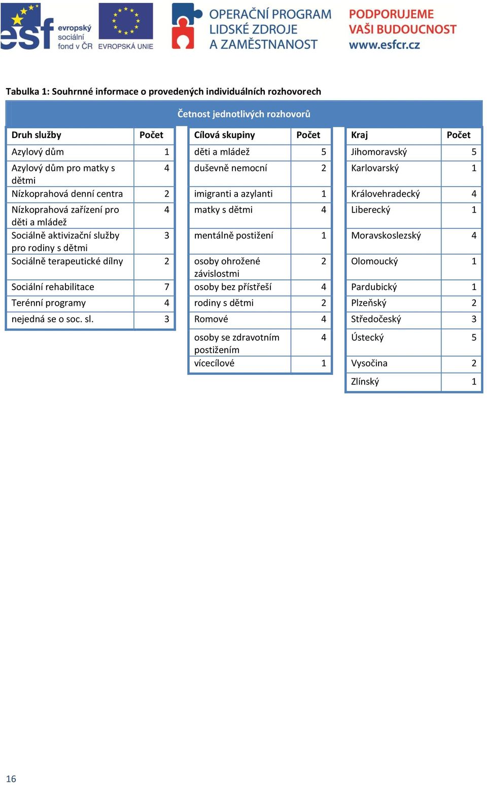 mládež Sociálně aktivizační služby 3 mentálně postižení 1 Moravskoslezský 4 pro rodiny s dětmi Sociálně terapeutické dílny 2 osoby ohrožené 2 Olomoucký 1 závislostmi Sociální rehabilitace 7 osoby