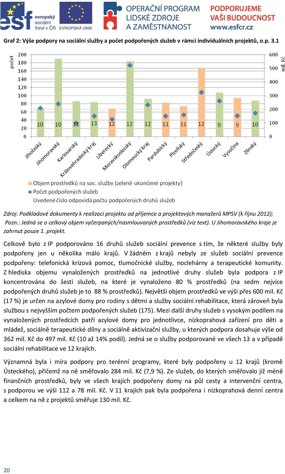 U Jihomoravského kraje je zahrnut pouze 1. projekt. Celkově bylo z IP podporováno 16 druhů služeb sociální prevence s tím, že některé služby byly podpořeny jen u několika málo krajů.