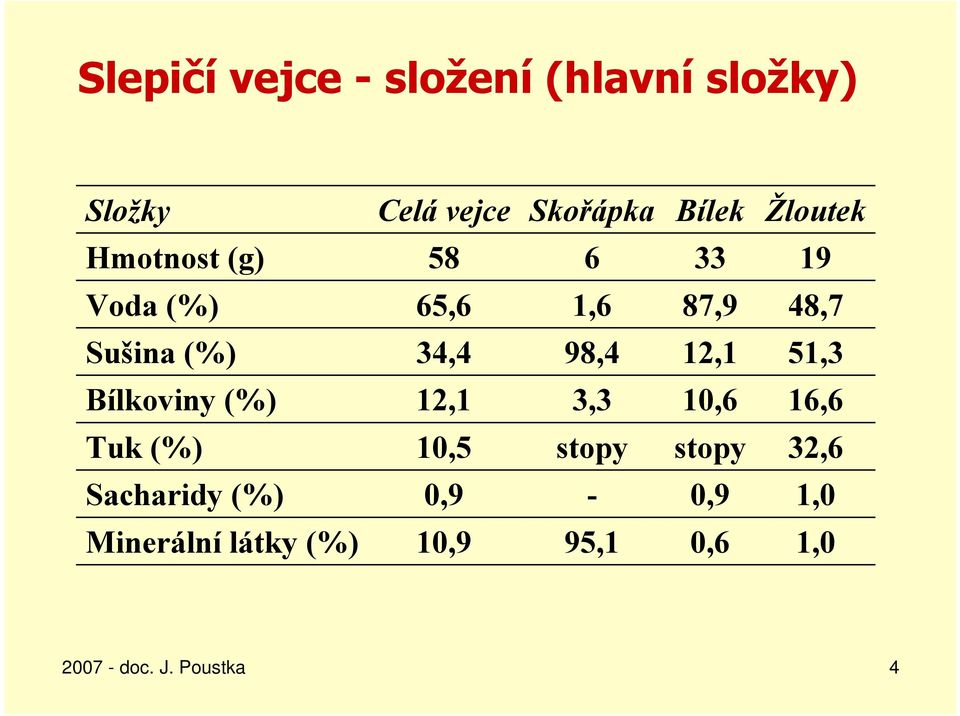 98,4 12,1 51,3 Bílkoviny (%) 12,1 3,3 10,6 16,6 Tuk (%) 10,5 stopy stopy 32,6