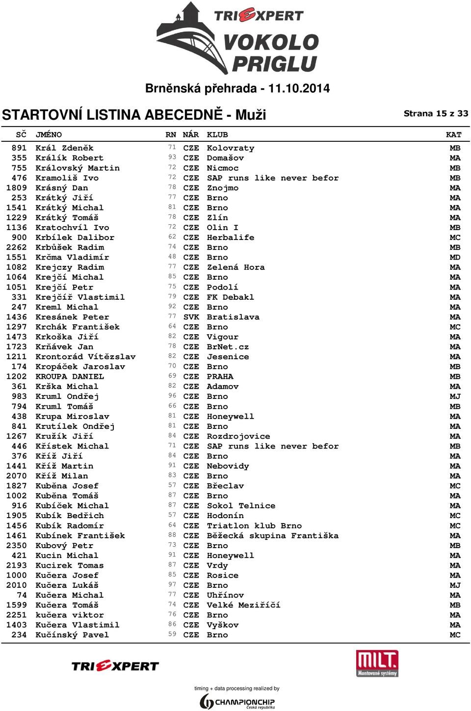 Krbůšek Radim 74 CZE Brno MB 1551 Krčma Vladimír 48 CZE Brno MD 1082 Krejczy Radim 77 CZE Zelená Hora MA 1064 Krejčí Michal 85 CZE Brno MA 1051 Krejčí Petr 75 CZE Podolí MA 331 Krejčíř Vlastimil 79