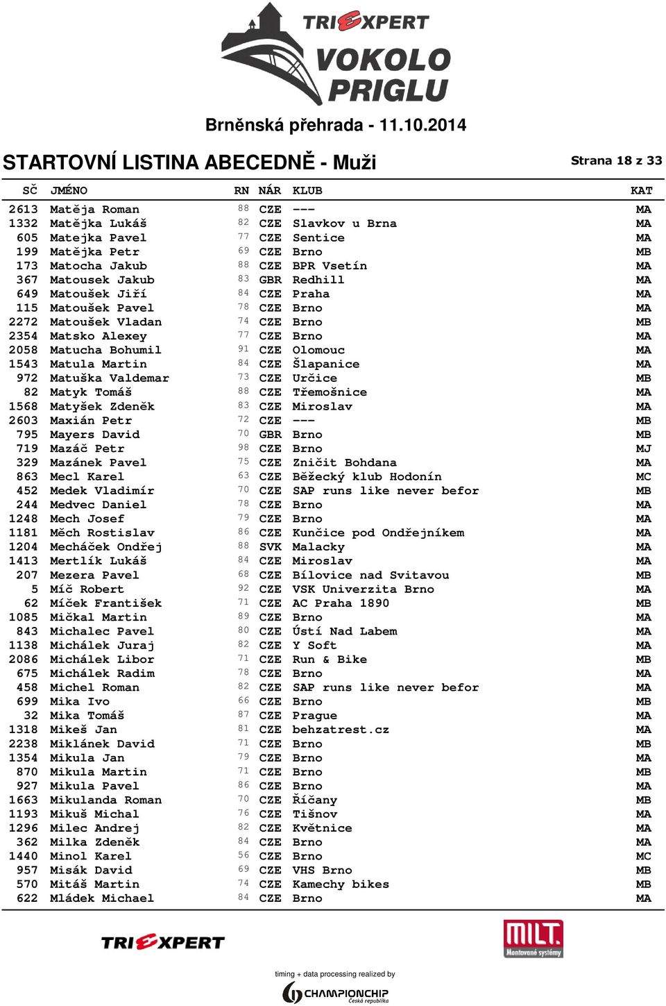 CZE Olomouc MA 1543 Matula Martin 84 CZE Šlapanice MA 972 Matuška Valdemar 73 CZE Určice MB 82 Matyk Tomáš 88 CZE Třemošnice MA 1568 Matyšek Zdeněk 83 CZE Miroslav MA 2603 Maxián Petr 72 CZE --- MB