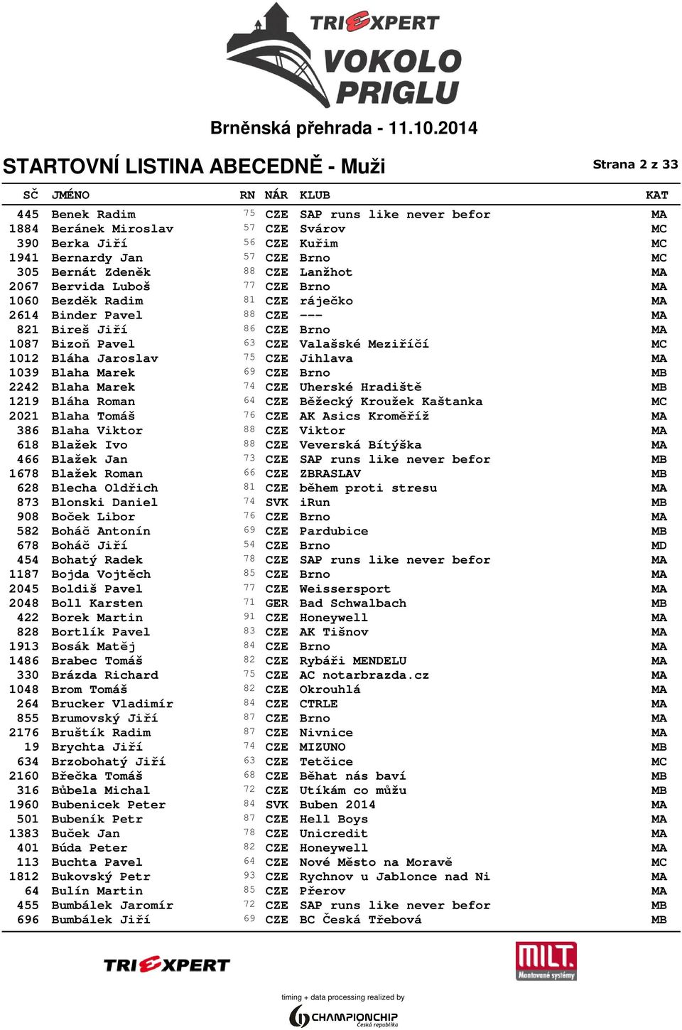 Jaroslav 75 CZE Jihlava MA 1039 Blaha Marek 69 CZE Brno MB 2242 Blaha Marek 74 CZE Uherské Hradiště MB 1219 Bláha Roman 64 CZE Běžecký Kroužek Kaštanka MC 2021 Blaha Tomáš 76 CZE AK Asics Kroměříž MA