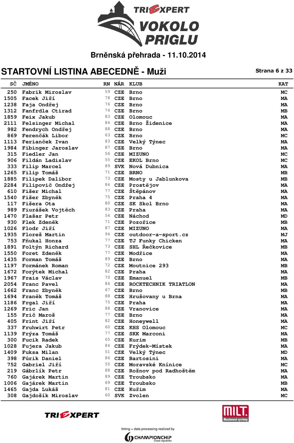 CZE MIZUNO MC 906 Fildán Ladislav 55 CZE EKOL Brno MC 333 Filip Marcel 89 SVK Nová Dubnica MA 1265 Filip Tomáš 71 CZE BRNO MB 1885 Filipek Dalibor 73 CZE Mosty u Jablunkova MB 2284 Filipovič Ondřej