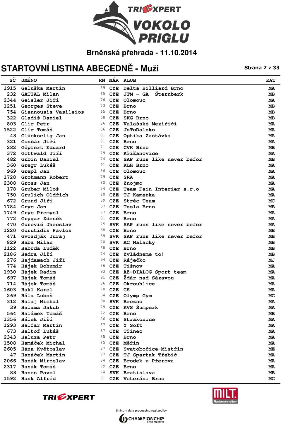 Jiří 81 CZE Brno MA 282 Göpfert Eduard 71 CZE ČVK Brno MB 372 Gottwald Jiří 79 CZE Křižanovice MA 482 Grbin Daniel 74 CZE SAP runs like never befor MB 360 Gregr Lukáš 91 CZE KLH Brno MA 969 Grepl Jan