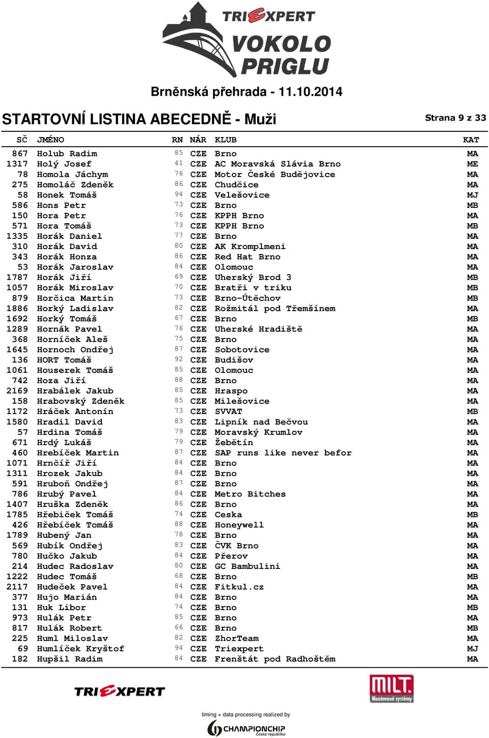 Horák Honza 86 CZE Red Hat Brno MA 53 Horák Jaroslav 84 CZE Olomouc MA 1787 Horák Jiří 69 CZE Uherský Brod 3 MB 1057 Horák Miroslav 70 CZE Bratři v triku MB 879 Horčica Martin 73 CZE Brno-Útěchov MB