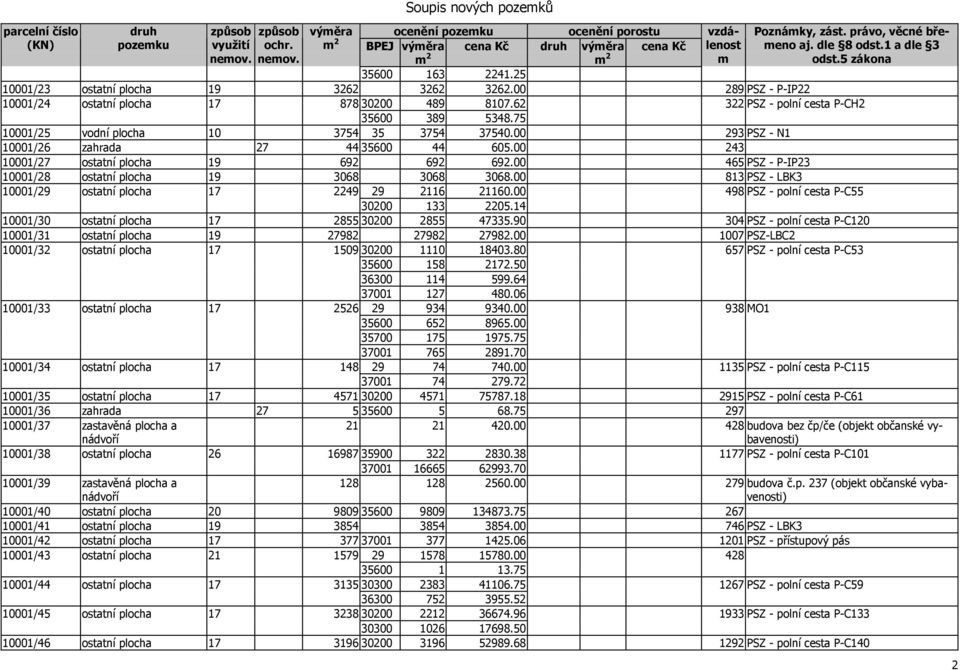 00 465 PSZ - P-IP23 10001/28 ostatní plocha 19 3068 3068 3068.00 813 PSZ - LBK3 10001/29 ostatní plocha 17 2249 29 2116 21160.00 498 PSZ - polní cesta P-C55 30200 133 2205.