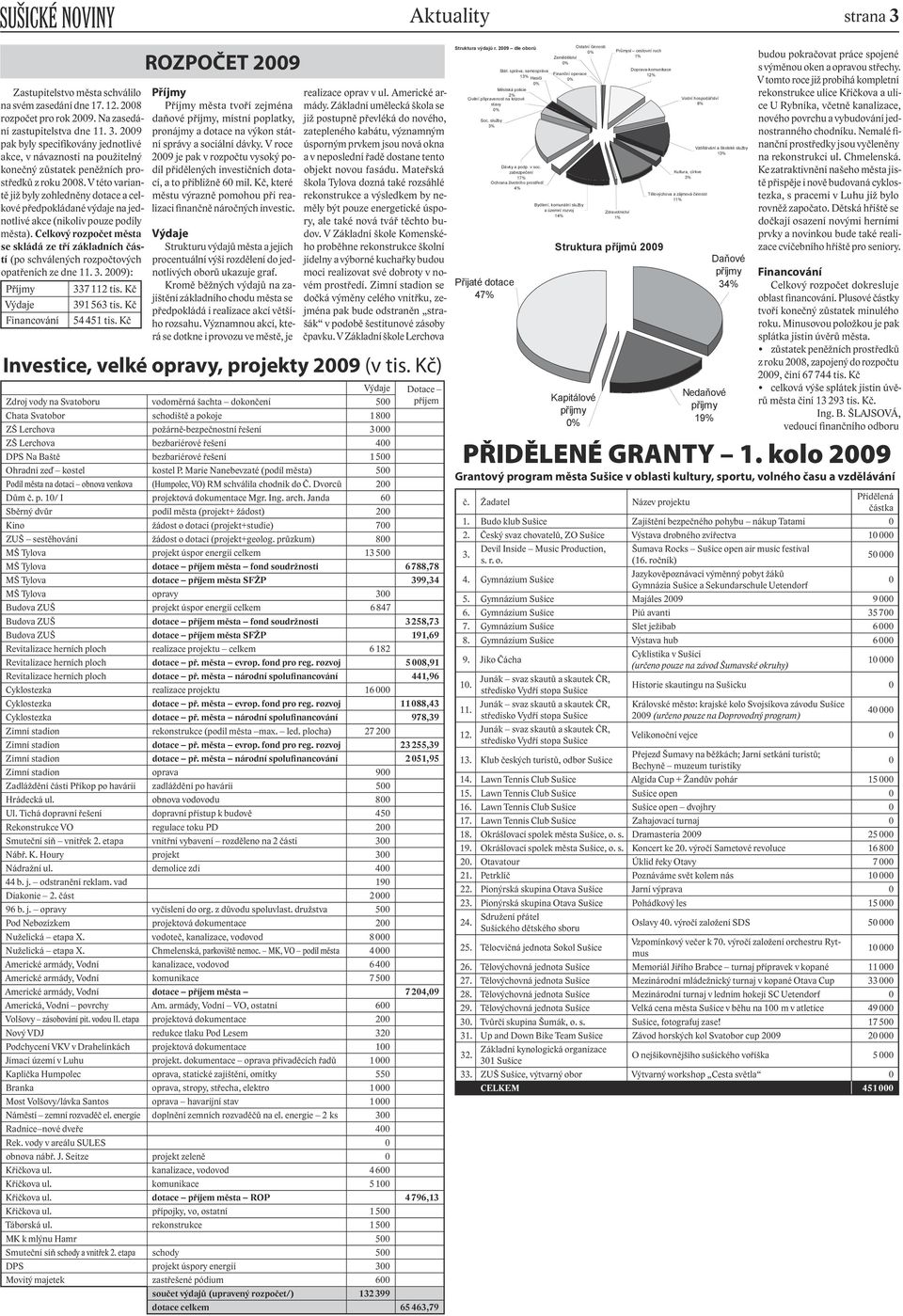 Celkový rozpočet města se skládá ze tří základních částí (po schválených rozpočtových opatřeních ze dne 11. 3. 2009): Příjmy Výdaje Financování 337 112 tis. Kč 391 563 tis. Kč 54 451 tis.