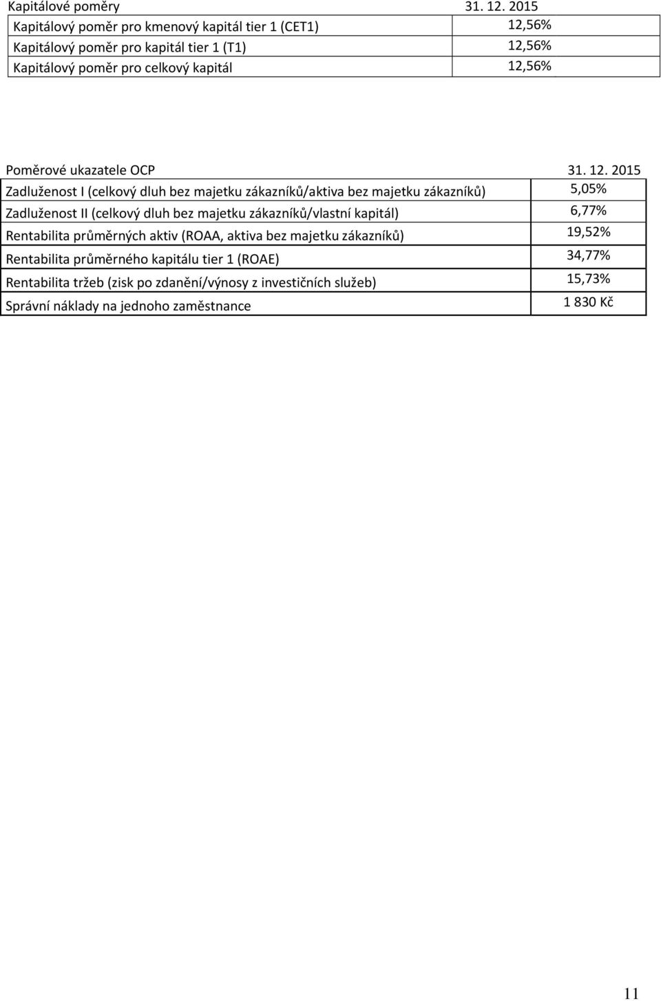 Poměrové ukazatele OCP 31. 12.