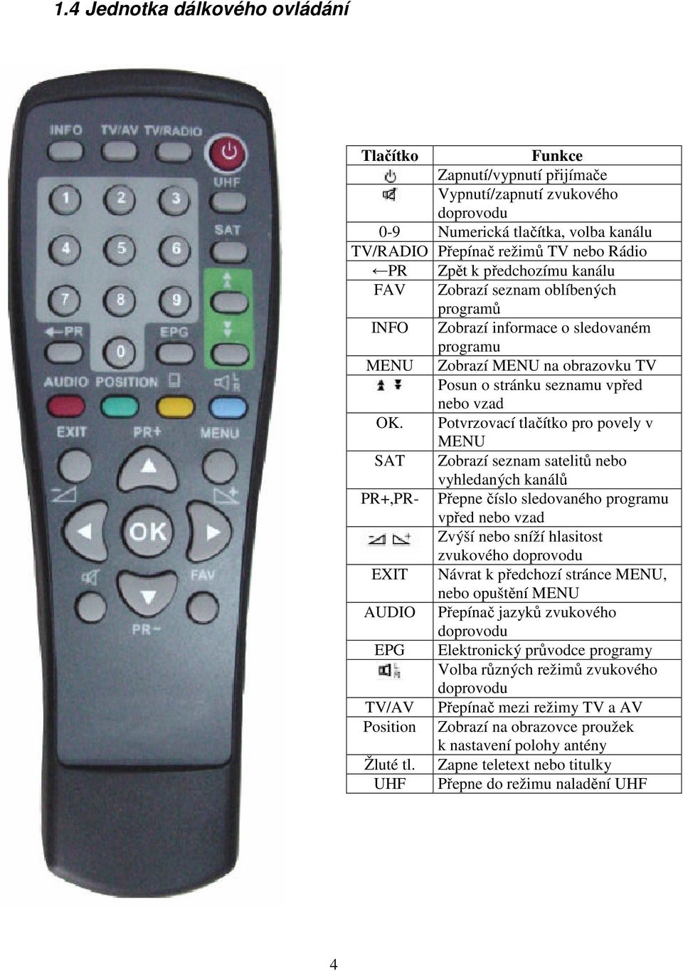 Potvrzovací tlačítko pro povely v MENU SAT Zobrazí seznam satelitů nebo vyhledaných kanálů PR+,PR- Přepne číslo sledovaného programu vpřed nebo vzad Zvýší nebo sníží hlasitost zvukového doprovodu