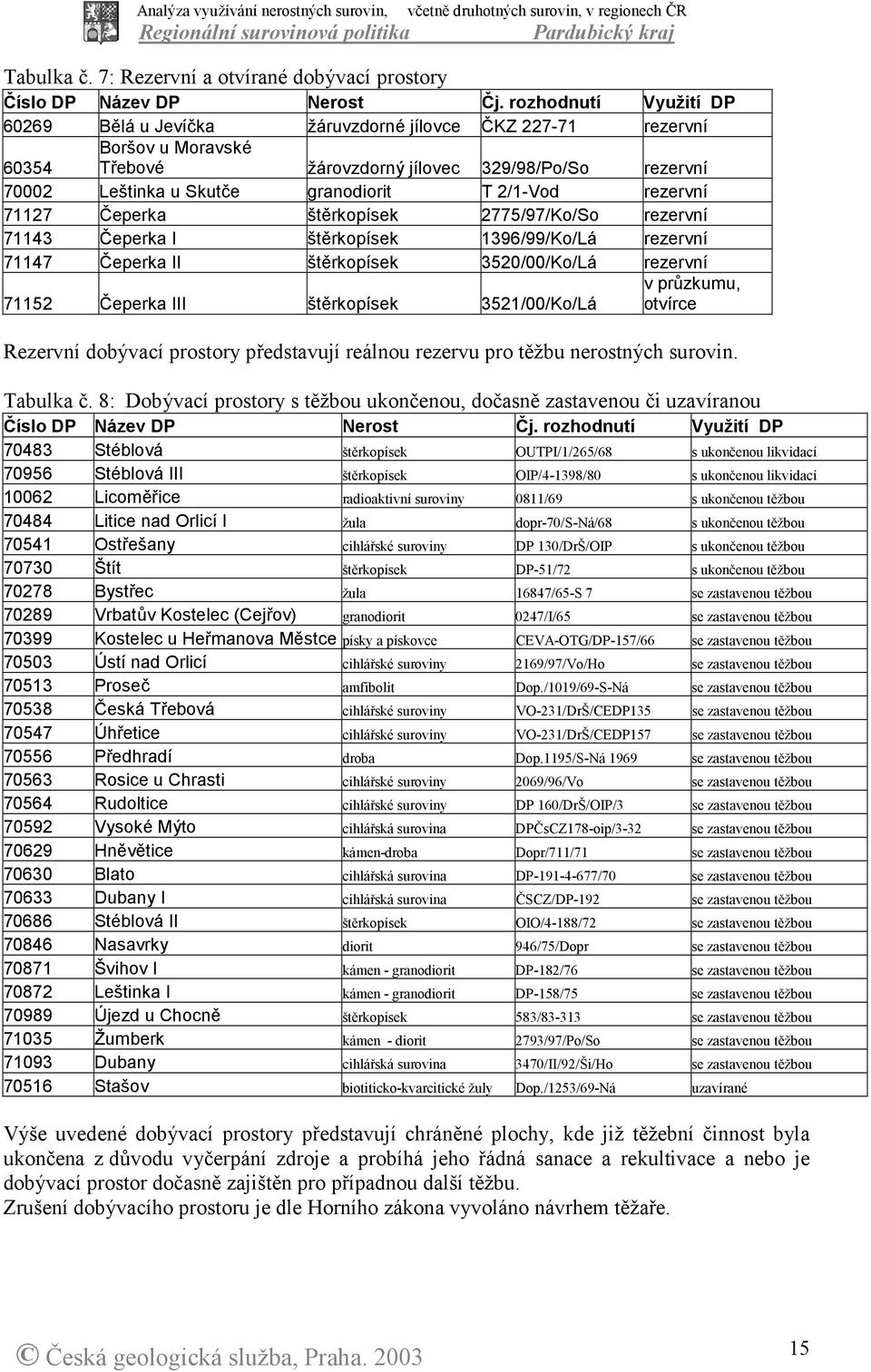 2/1-Vod rezervní 71127 Čeperka štěrkopísek 2775/97/Ko/So rezervní 71143 Čeperka I štěrkopísek 1396/99/Ko/Lá rezervní 71147 Čeperka II štěrkopísek 3520/00/Ko/Lá rezervní 71152 Čeperka III štěrkopísek