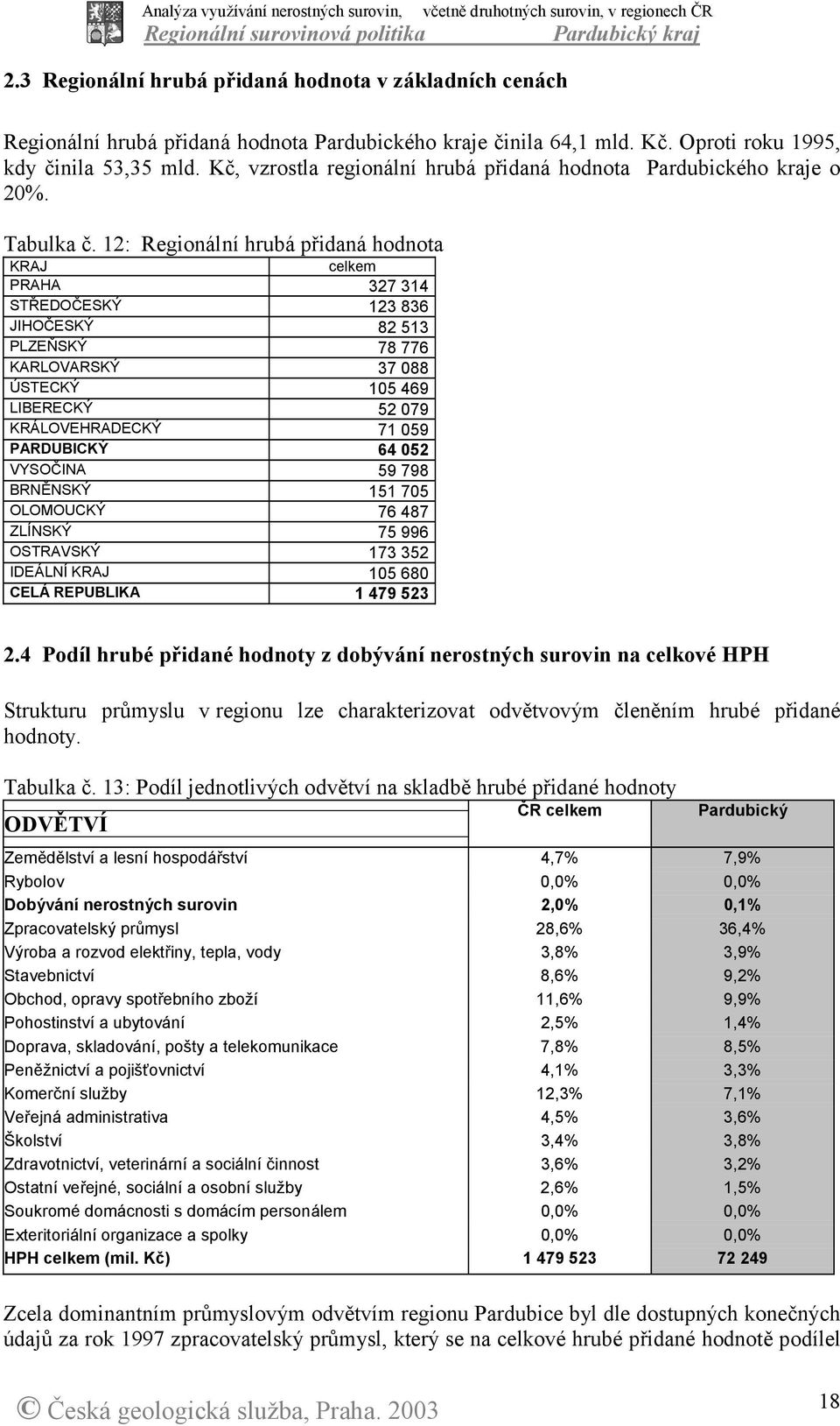 12: Regionální hrubá přidaná hodnota KRAJ celkem PRAHA 327 314 STŘEDOČESKÝ 123 836 JIHOČESKÝ 82 513 PLZEŇSKÝ 78 776 KARLOVARSKÝ 37 088 ÚSTECKÝ 105 469 LIBERECKÝ 52 079 KRÁLOVEHRADECKÝ 71 059